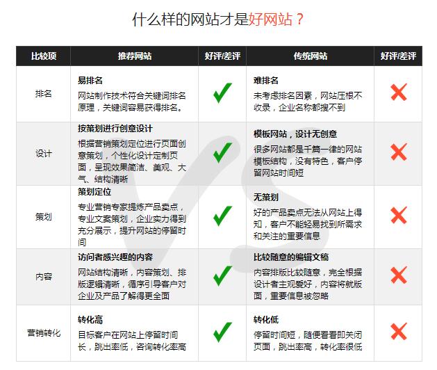 怎么判斷營銷型網站做得好不好？